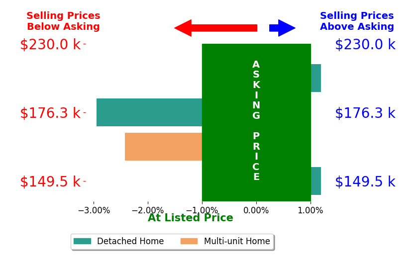 Jeanne Rewerts's sold homes closed 1.3% below asking on average, with 0 homes above, 2 below, and 2 at asking price.