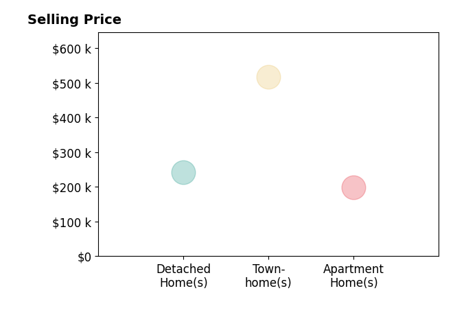 Histogram of home sales price ranges for Barron McWright