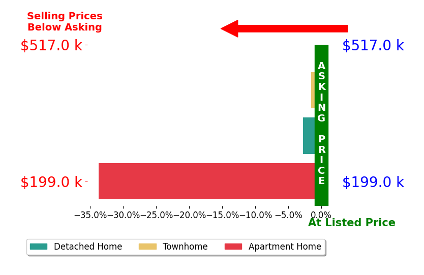 Bar chart comparing asking price vs selling price for Barron McWright