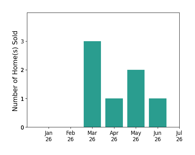 Bar chart of total home sales by Armen Sarkissian over the past 12 months
