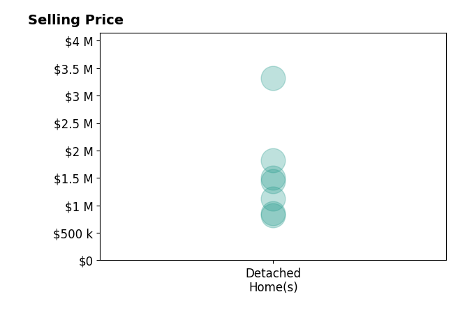 Histogram of home sales price ranges for Armen Sarkissian