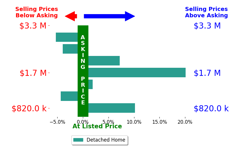 Bar chart comparing asking price vs selling price for Armen Sarkissian