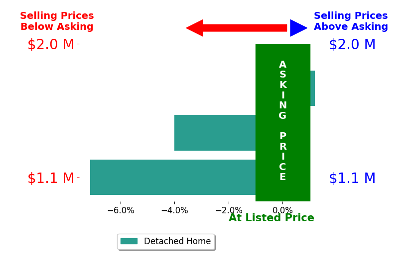 Bar chart comparing asking price vs selling price for Shawn S Kormondy