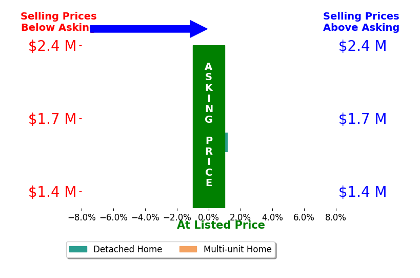 Bar chart comparing asking price vs selling price for Eduardo Ramirez Ortiz