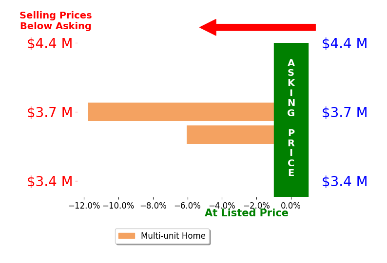 Bar chart comparing asking price vs selling price for Raymond Rodriguez