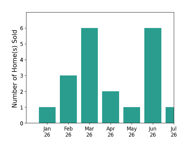 Bar chart of total home sales by David Knight over the past 12 months