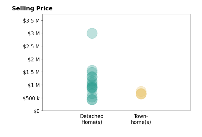 Histogram of home sales price ranges for David Knight