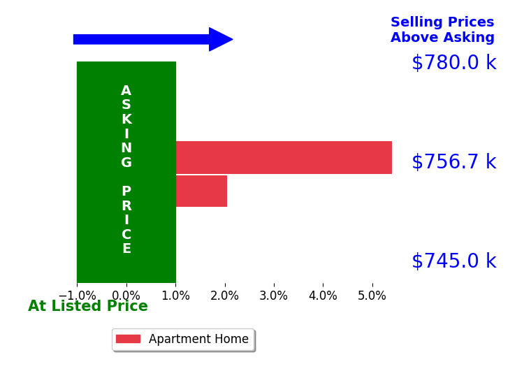 Bar chart comparing asking price vs selling price for Eric Turic