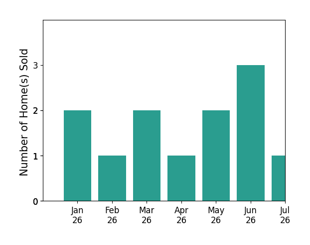 Bar chart of total home sales by George Ouzounian over the past 12 months