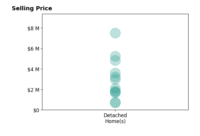 Histogram of home sales price ranges for George Ouzounian