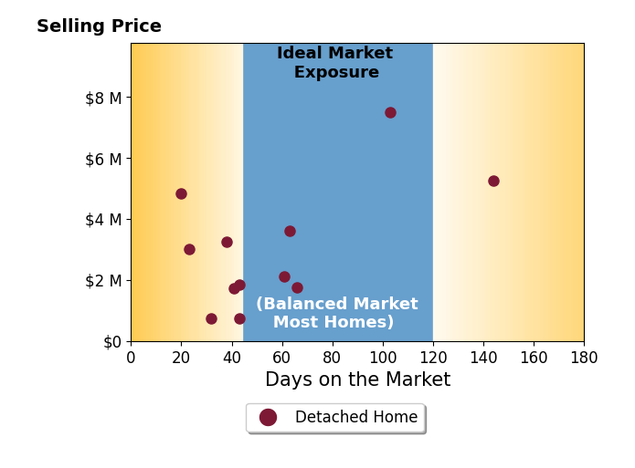 Bar chart of average days on market for George Ouzounian's listings