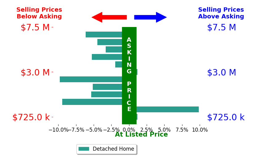 Bar chart comparing asking price vs selling price for George Ouzounian
