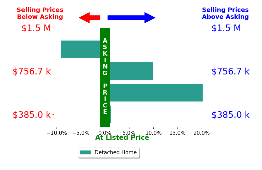 Amy McDuffie's sold homes closed 5.3% above asking on average, with 2 homes above, 1 below, and 1 at asking price.