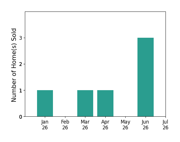 Bar chart of total home sales by Robert Giambalvo over the past 12 months