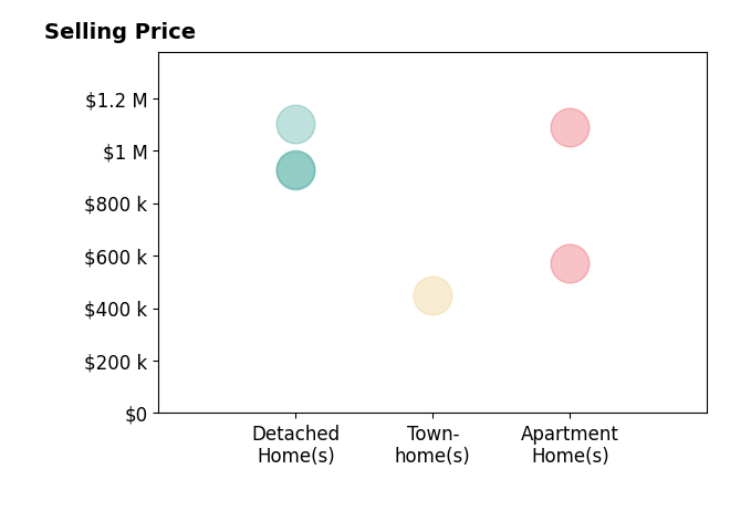Histogram of home sales price ranges for Robert Giambalvo