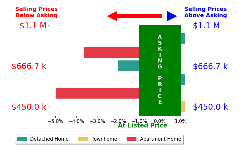 Bar chart comparing asking price vs selling price for Robert Giambalvo