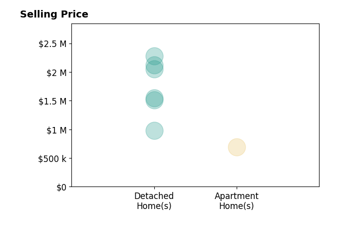 Histogram of home sales price ranges for Jose Prats