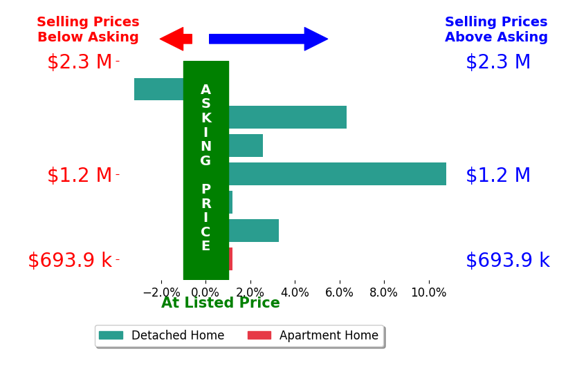 Bar chart comparing asking price vs selling price for Jose Prats