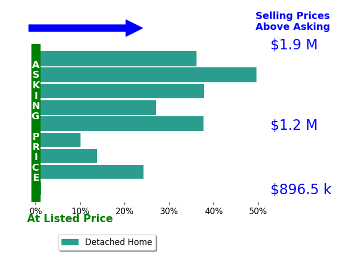 Bar chart comparing asking price vs selling price for Deirdre Salomone
