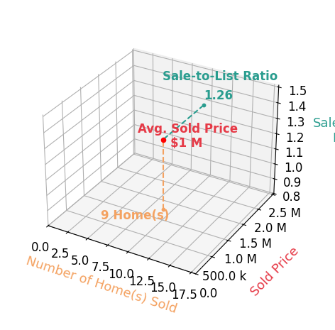 Chart showing sale-to-list price ratio for Deirdre Salomone