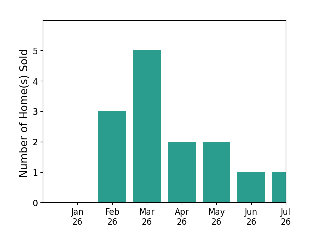 Bar chart of total home sales by Lauren Jackson over the past 12 months