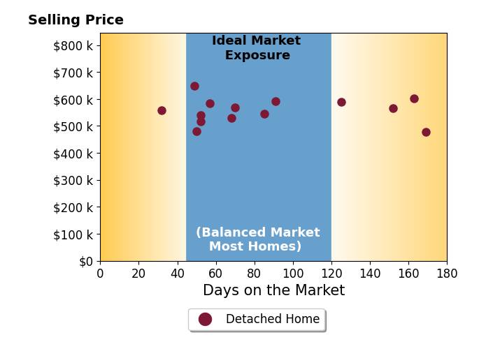 Bar chart of average days on market for Lauren Jackson's listings