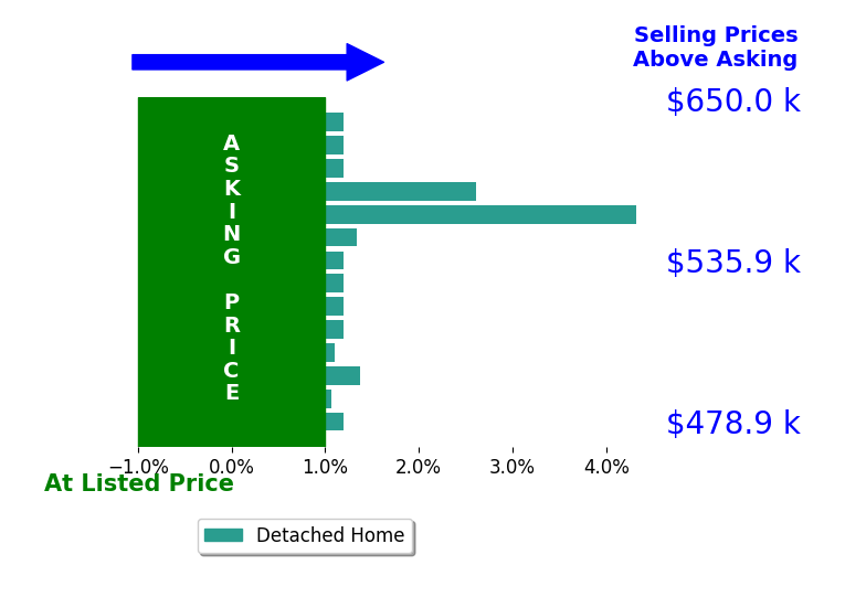 Bar chart comparing asking price vs selling price for Lauren Jackson
