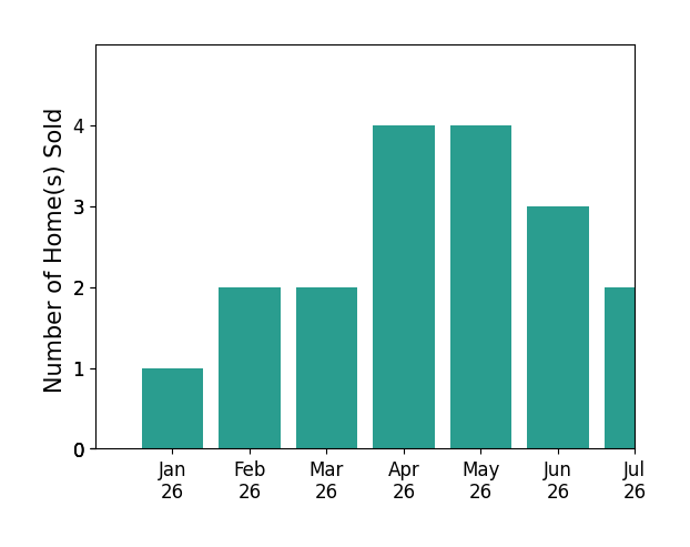 Bar chart of total home sales by Jason Berns over the past 12 months