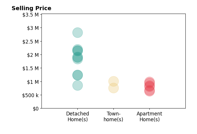 Histogram of home sales price ranges for Jason Berns