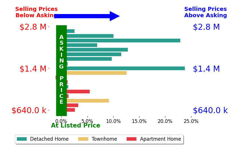 Bar chart comparing asking price vs selling price for Jason Berns