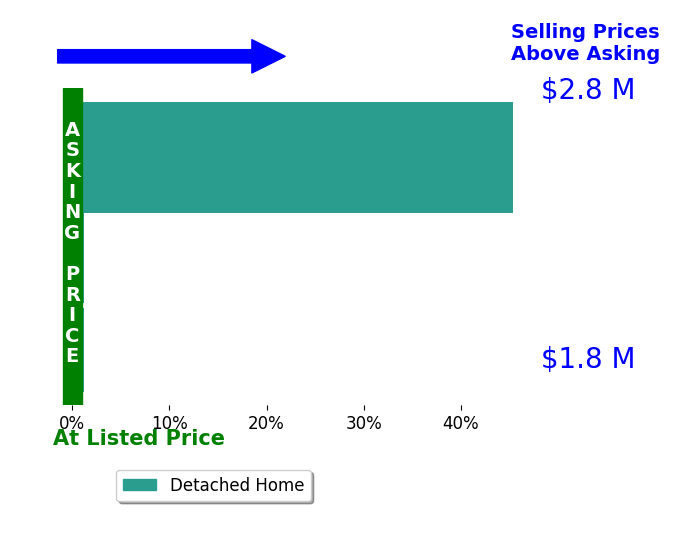Bar chart comparing asking price vs selling price for Grace Gaerlan