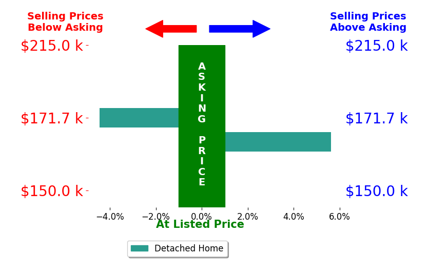 Nancy Mesmer's sold homes closed 0.6% above asking on average, with 1 homes above, 1 below, and 0 at asking price.