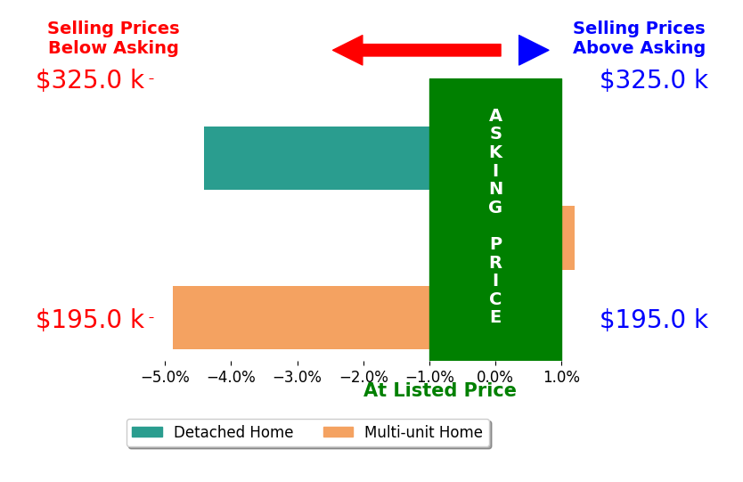 Kellan Oxley's sold homes closed 3.0% below asking on average, with 0 homes above, 2 below, and 1 at asking price.