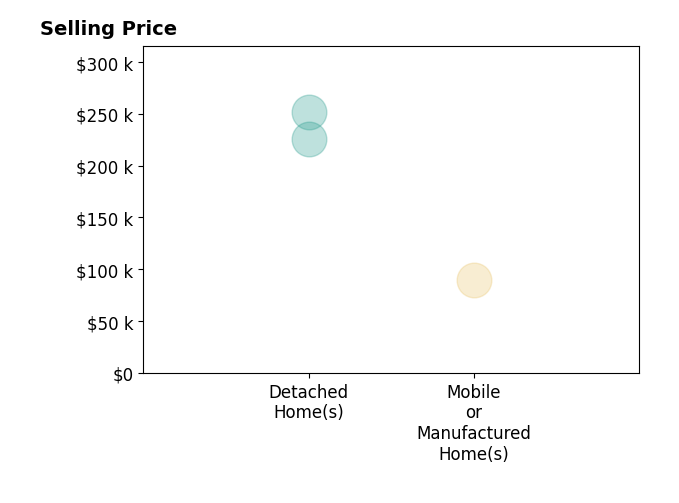 Leisa Zeigler's sold homes include detached homes from $226K to $252K, mobile or manufactured homes at $90K.