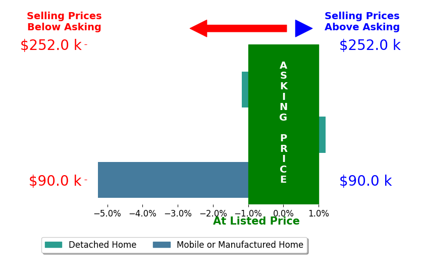 Leisa Zeigler's sold homes closed 2.0% below asking on average, with 0 homes above, 2 below, and 1 at asking price.