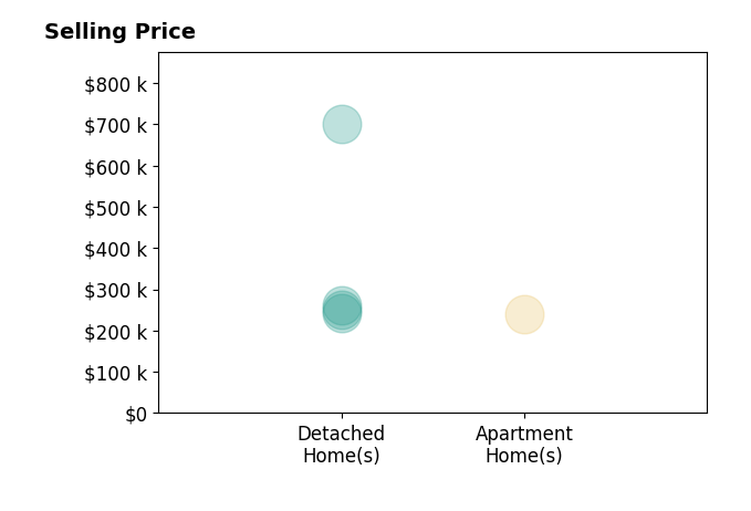 Carissa Kost's sold homes include apartment homes at $240K, detached homes from $243K to $700K.