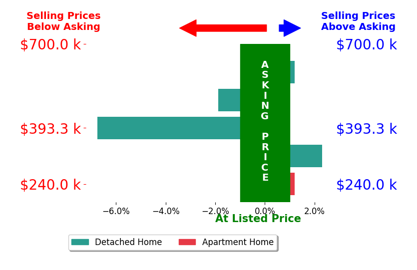 Carissa Kost's sold homes closed 1.2% below asking on average, with 1 homes above, 2 below, and 2 at asking price.