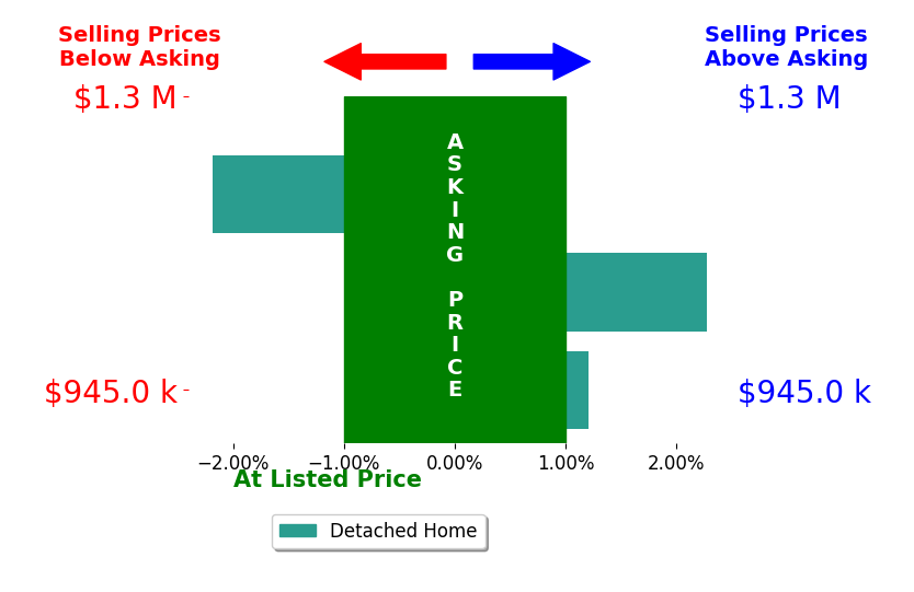 Cathy Rowe's sold homes closed 0.0% above asking on average, with 1 homes above, 1 below, and 1 at asking price.