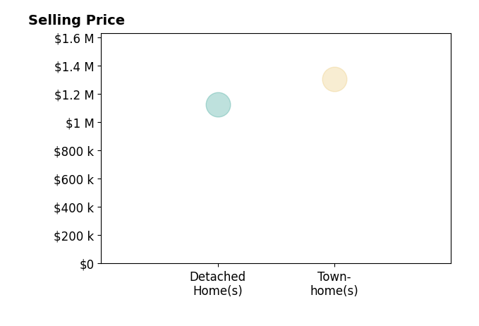 Colleen Shaut's sold homes include townhomes at $1.3M, detached homes at $1.1M.