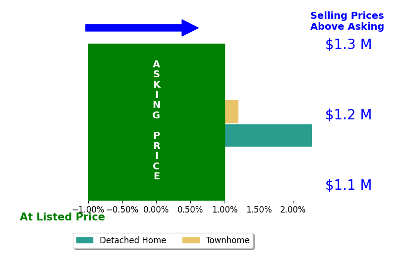 Colleen Shaut's sold homes closed 1.5% above asking on average, with 1 homes above, 0 below, and 1 at asking price.