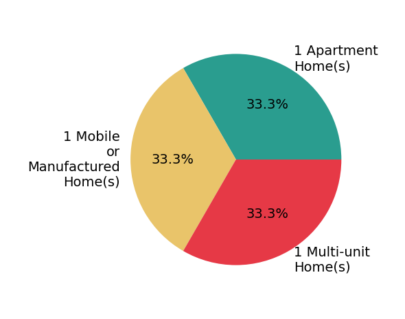 Pie chart showing home sales by property type for James Quach