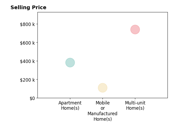 Histogram of home sales price ranges for James Quach