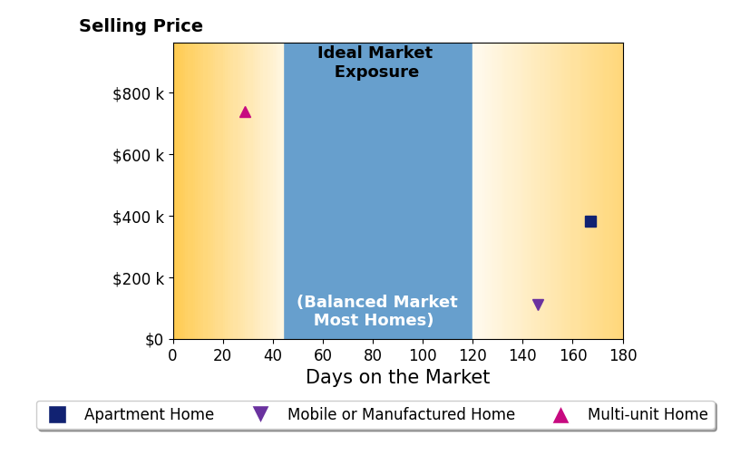 Bar chart of average days on market for James Quach's listings