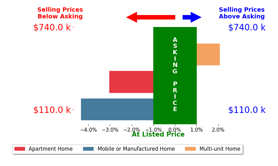 Bar chart comparing asking price vs selling price for James Quach
