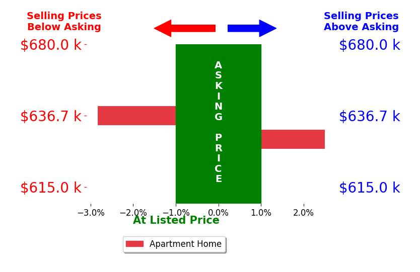 Bar chart comparing asking price vs selling price for Cecilia Lee