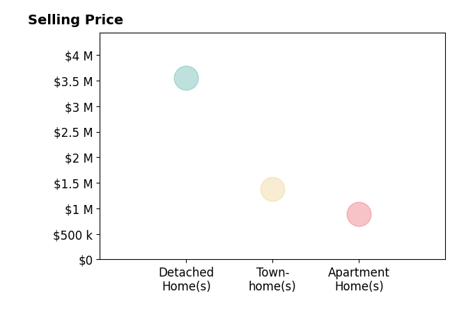 Histogram of home sales price ranges for Michael Bell