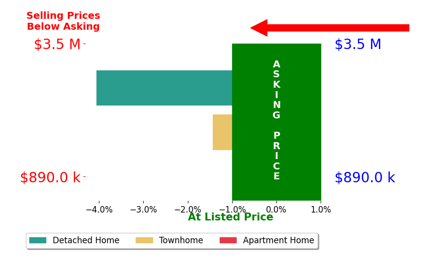 Bar chart comparing asking price vs selling price for Michael Bell