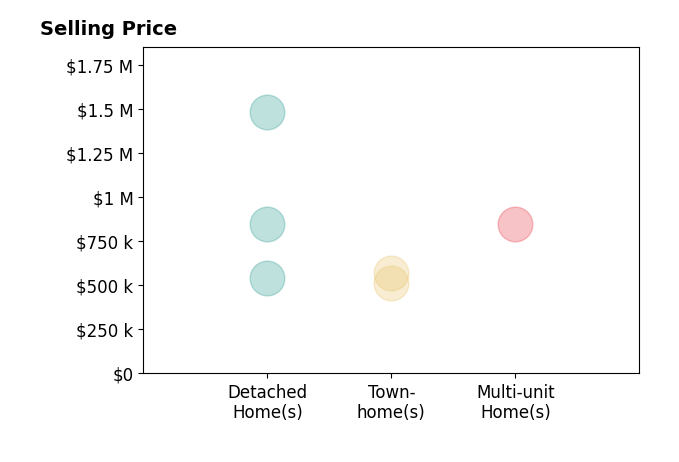 Histogram of home sales price ranges for Nabil Suleiman