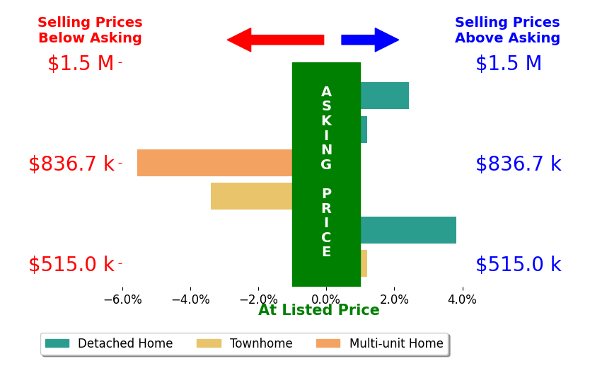 Bar chart comparing asking price vs selling price for Nabil Suleiman