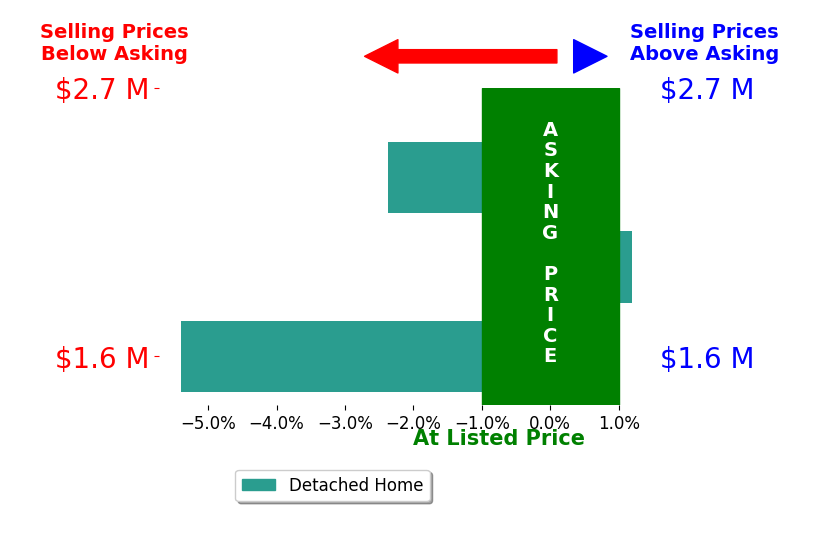 Bar chart comparing asking price vs selling price for Zach McLean